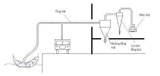 Vận chuyển vật liệu rời bằng phương pháp hút chân không ( khí động học )